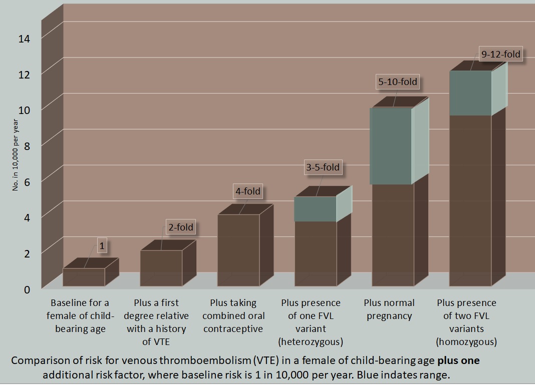 FVL risk graph