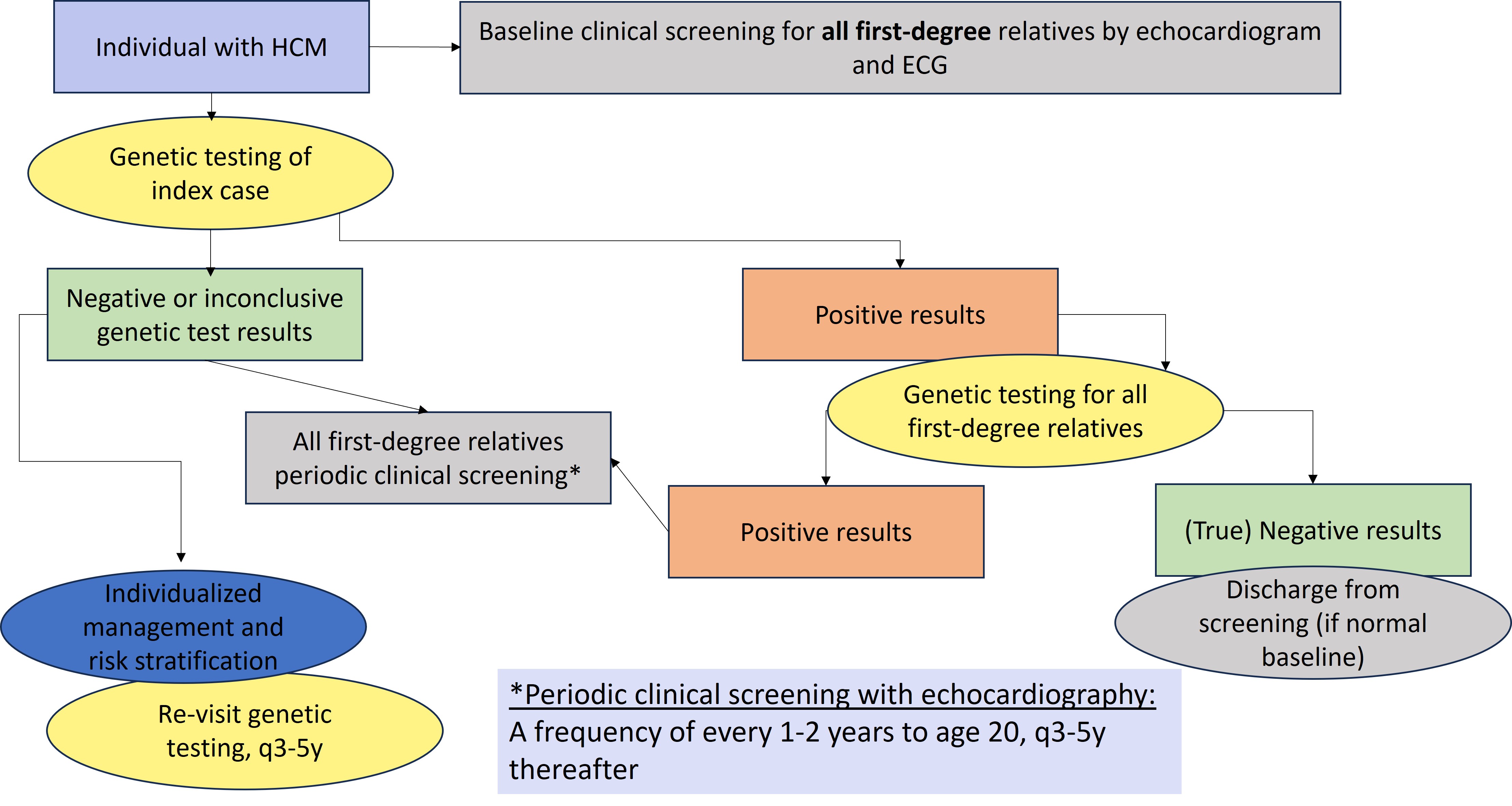 HCM genetic testing pathway