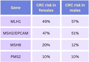 LS Table 1 CRC risks