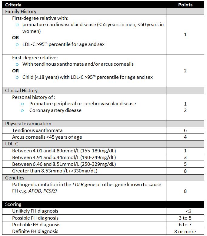 table-2-fh-messenger-dutch-lipid-network-criteria